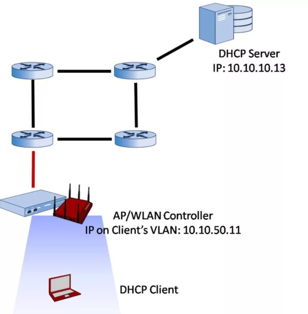 Rogue Server DHCP